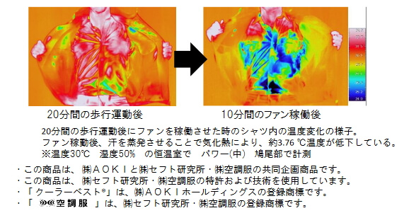 紳士服のAOKI（アオキ）が販売する空調服「クーラーベスト」の冷却効果の実験結果を紹介している図