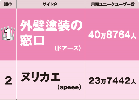 リフォーム産業新聞「リフォームマッチングサイトランキング2017・塗装」のランキング表の抜粋（外壁塗装の窓口とヌリカエの２強）