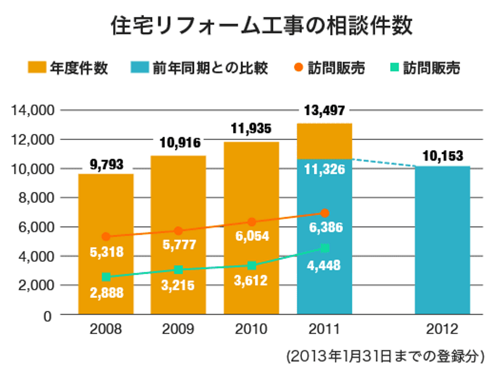 「全国消費生活情報ネットワーク・システム」への住宅リフォームに関する相談件数の推移のグラフ